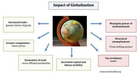 Impact Of Globalisation On Business Organisation How Does
