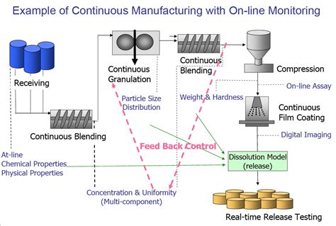 Continuous Manufacturing Process