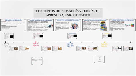 Linea Del Tiempo De La Historia De La Pedagogia Dpti Servicios Abc