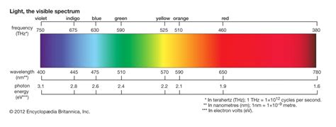 The visible wavelength range and its impact on plant growth - Light ...