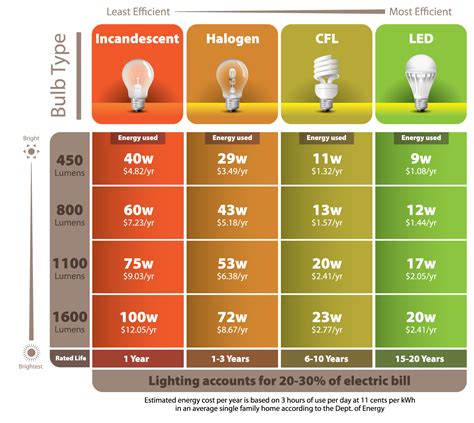 Energy Efficient Light Bulbs Are They Really Saving You Money