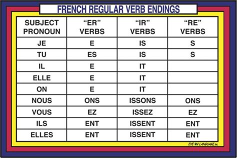 Ir Conjugation Chart French