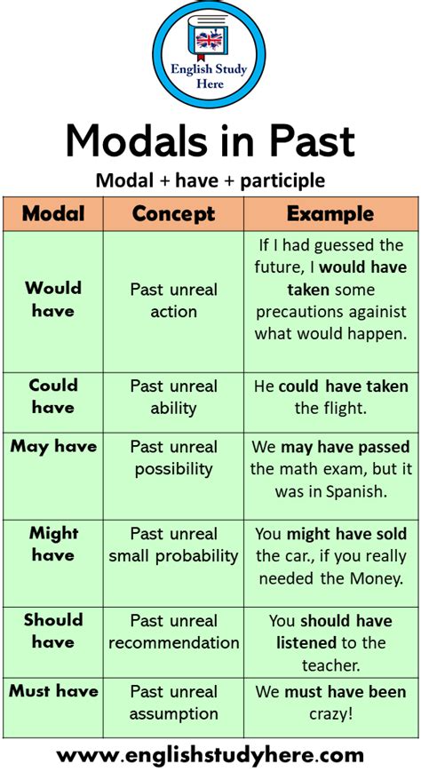 6 Modals in Past, Definition and Example Sentences ...