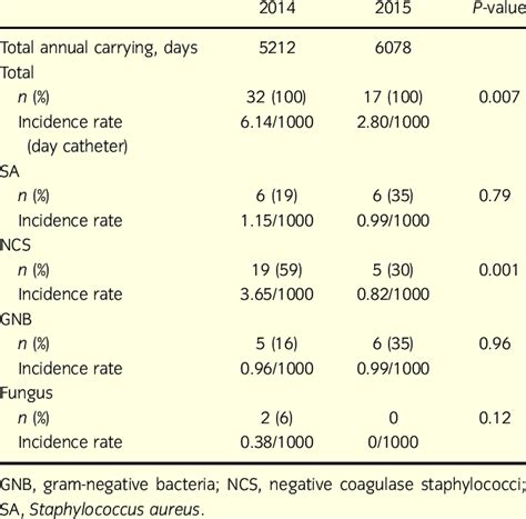 Central Line Associated Bloodstream Infection Clabsi Incidence Rate