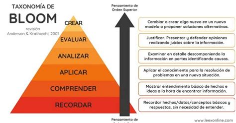 ¿qué Es La Taxonomía De Bloom Una Definición Para Maestros Guía Del