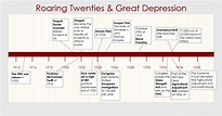 Timeline - Roaring Twenties