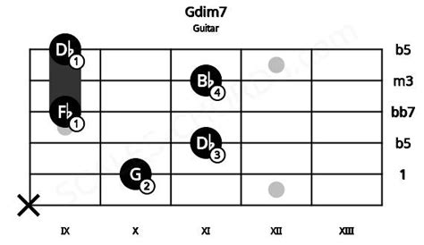 Gdim7 Guitar Chord G Diminished Seventh Scales Chords