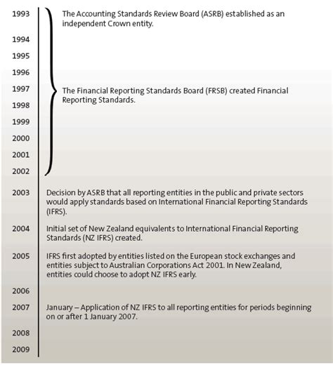 Accounting standards refer to a set of standards stating how particular types of transactions and other events should be reflected in financial statements. Part 2: Changes in accounting standards for the public ...