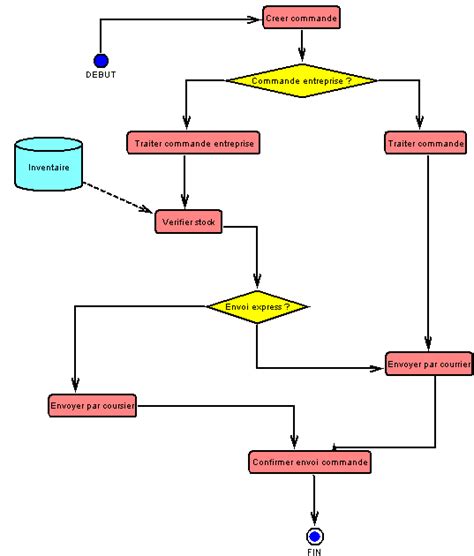 Construction de diagrammes de processus métiers