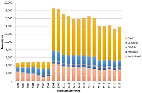 Recycling | Free Full-Text | Performance of the Food Waste Recycling