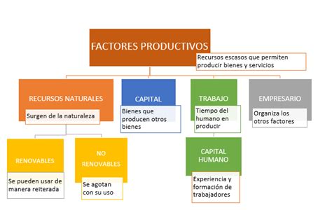 1 Los Factores Productivos Econosublime