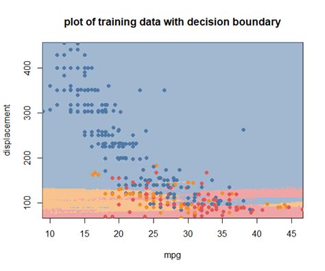 Machine Learning Getting The Decision Boundary For Knn Classifier
