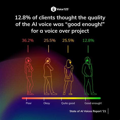 The 2021 State Of Ai Voices Report The Booth By Voice123
