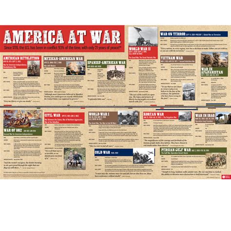 America At War Timeline Social Studies Teachers Discovery
