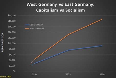 East And West Berlin Differences