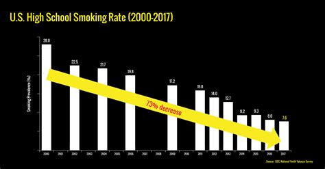 New U S Survey Shows Youth Cigarette Smoking Is At Record Lows But E Cigarettes And Cigars