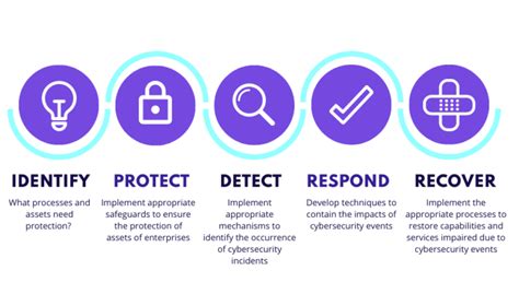 What Is The Nist Cybersecurity Framework Csf Cyvatarai