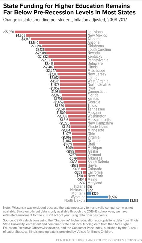 State Funding For Higher Education Remains Far Below Pre Recession Levels In Most States