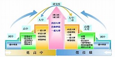 臺中市立大業國民中學輔導室: 國中畢業生升學進路與進路分析