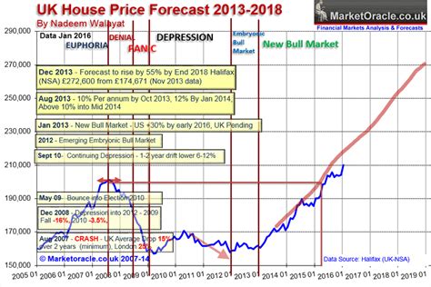 The uk housing market crash of 2021 will not happen! Lifetime ISA - Another Boost for UK House Prices and ...