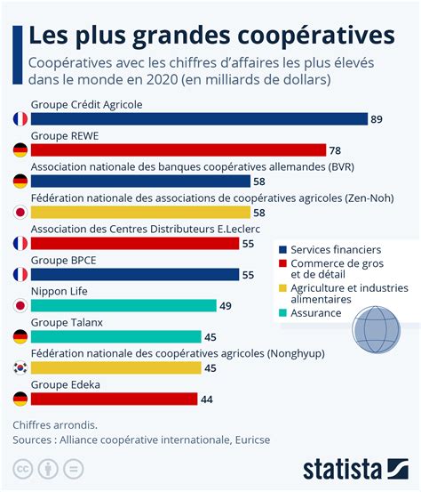 Graphique Les Plus Grandes Coop Ratives Du Monde Statista