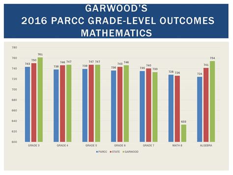 Parcc Results Year Two Lincoln School Garwood Nj October 18 Ppt Download