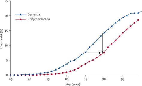 Lifetime Risk Of Stroke And Dementia Current Concepts And Estimates