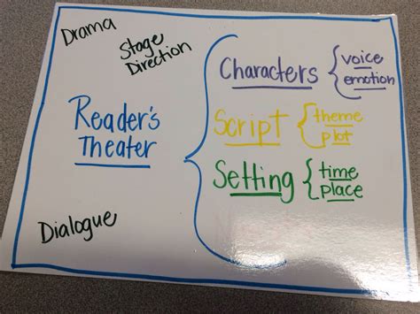 Brace Map Readers Theater Anchor Chart 4th Grade Ela 5th Grade