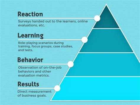 The kirkpatrick evaluation model explained. Levels of Learning Pyramid