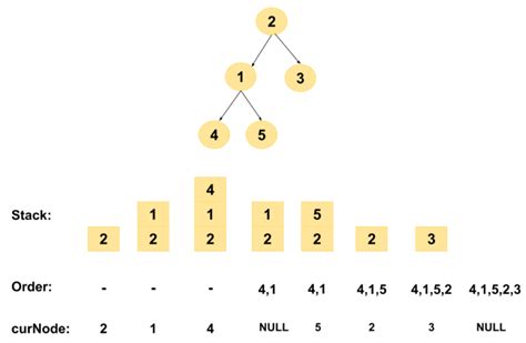 Iterative Inorder Traversal of a Binary Tree - TutorialCup