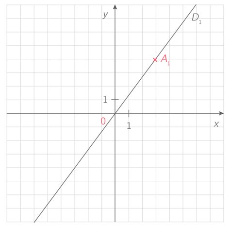 Tracer La Représentation Graphique Dune Fonction Linéaire 3e