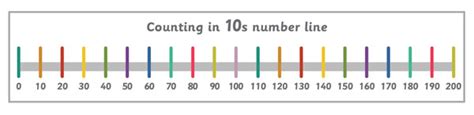 0 To 100 Counting In 10s Number Line Counting In 10s Number Line