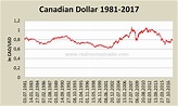 Historische Charts: Canadian Dollar - RealMoneyTrader