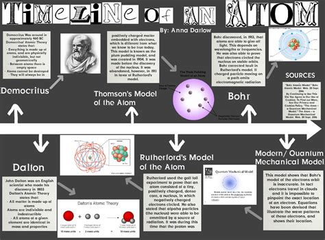 Timeline Of The Atomic Theory Text Images Music Video
