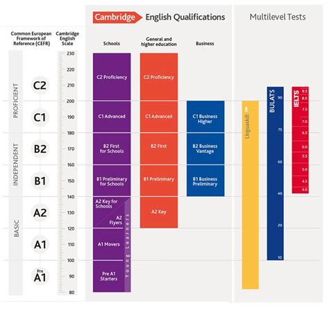 The Full Cefr Chart Cambridge English English Teaching Materials