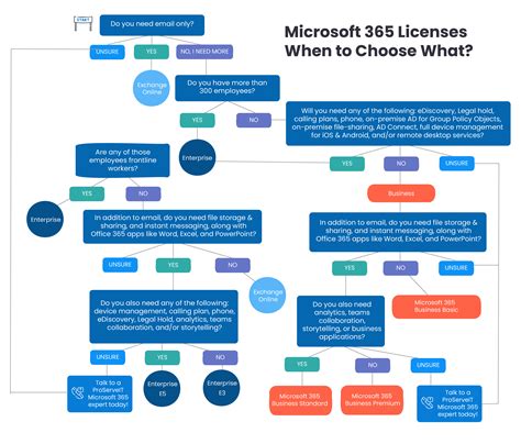 Complete Microsoft 365 License Guide For Your Organization