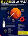 Hoy Tamaulipas - Infografía: El viaje de la NASA al planeta Marte