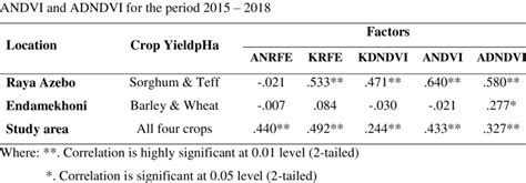 Correlation Spearmans Rho Results Of Yield Against Anrfe Krfe