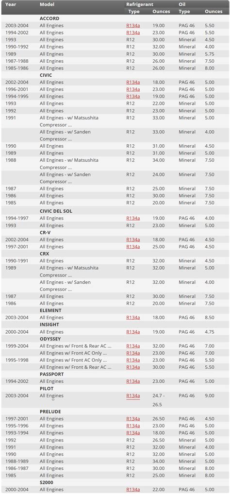 R12 To R134a Conversion Chart