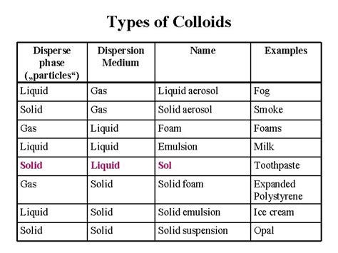 Types Of Colloids Disperse Phase „particles“ Dispersion Medium Name