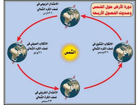 تفيد خطوط الطول ودوائر العرض معا في تحديد موقع الأماكن بدقة على سطح الأرض والخرائط، شرق خط جرينتش أو غربه وشمال خط الاستواء أو جنوبه، ولتحديد موقع مكان ما ، لابد من معرفة خط طوله وعرضه، وعند التقاء هذين الخطين معا يكون موقع المكان بالتحديد، ويحدد هكذا:+ (أي. دورة الأرض حول الشمس والفصول الأربعة - منتدي الجغرافيون العرب