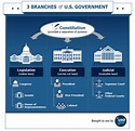 3 Branches of Government - The United States of America