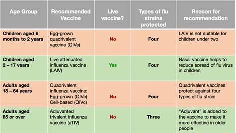 Others, such as for measles or mumps, use a weakened virus that is unable to hurt you. Inactivated Flu Vaccine | Vaccine Knowledge