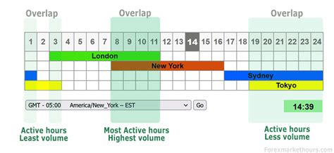 Forex Market Hours