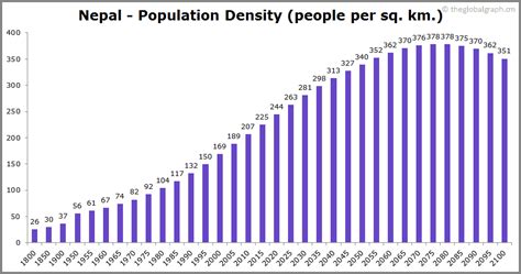 Nepal Population 2021 The Global Graph