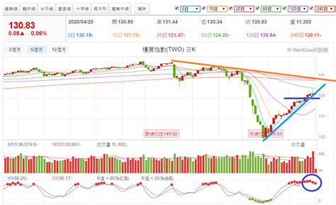 0420 台股盤中：大盤上升趨勢線保衛戰，守得住嗎 玩股特派員 投資網誌 玩股網