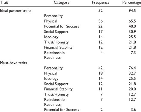 Breakdown Of Responses For Participants With A Low Racial Dating