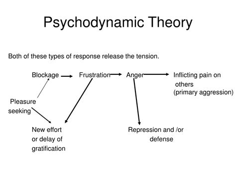 Ppt Psychodynamic Theory Sigmund Freud Powerpoint Presentation Free Download Id 1210404