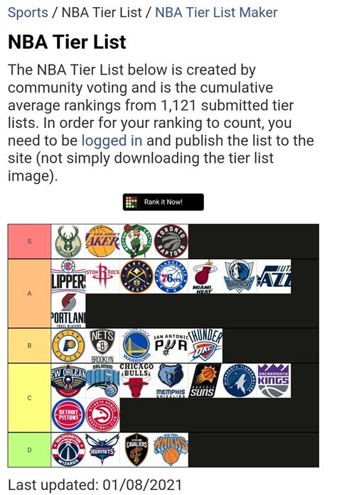 Tiermaker Has A Community Rankings Page This Is What The NBA Tier List Shows As Of