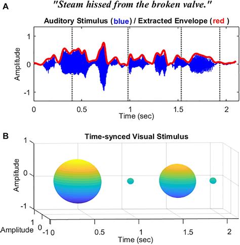 Frontiers The Impact Of Temporally Coherent Visual Cues On Speech